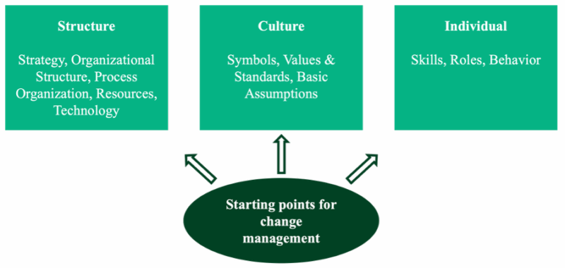 Changing Point Management Change management for sustainability - The Sustainability Management Wiki