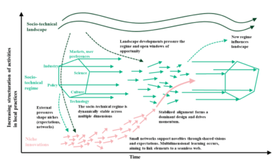 Multi-level perspective - The Sustainability Management Wiki