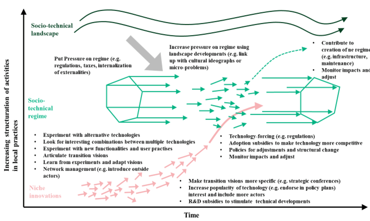 Multi-level perspective - The Sustainability Management Wiki