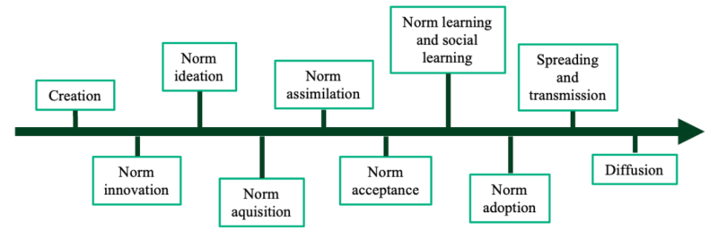 Sustainability & social norms and values - The Sustainability ...