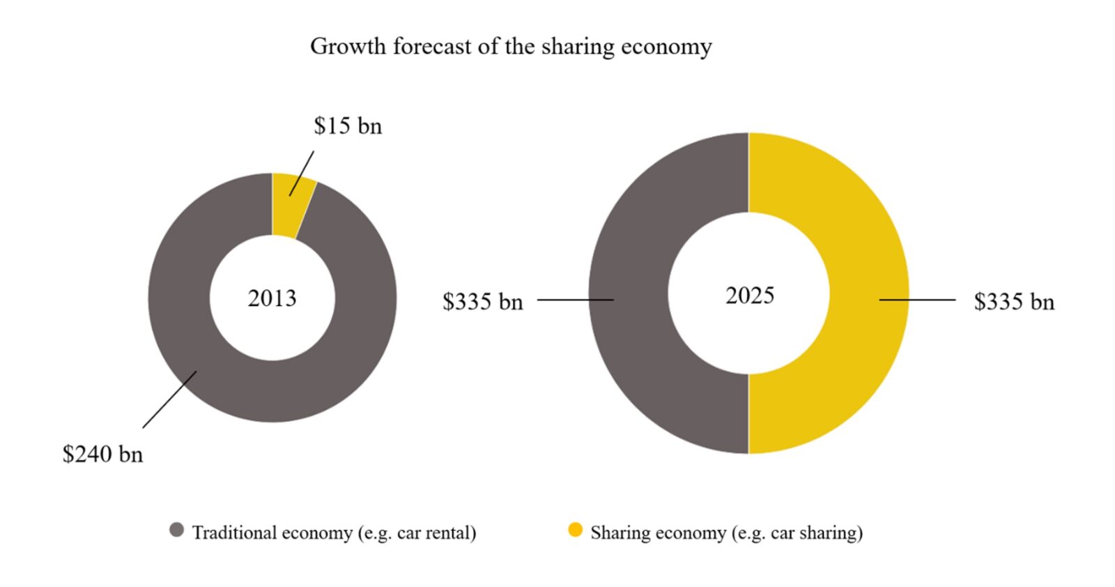 Sharing economy growth forecast 2013 to 2025, Figure of Sustainability Management Wiki