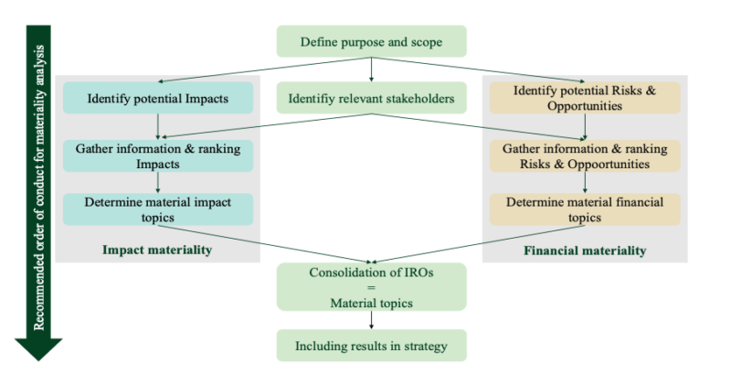 Materiality analysis - The Sustainability Management Wiki
